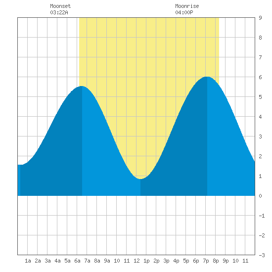 Wiggins tide chart for Tuesday, May 30, 2023