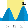 Wiggins tide chart for Wednesday, May 31, 2023
