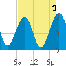 Wiggins tide chart for Wednesday, May 3, 2023