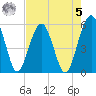 Wiggins tide chart for Friday, May 5, 2023