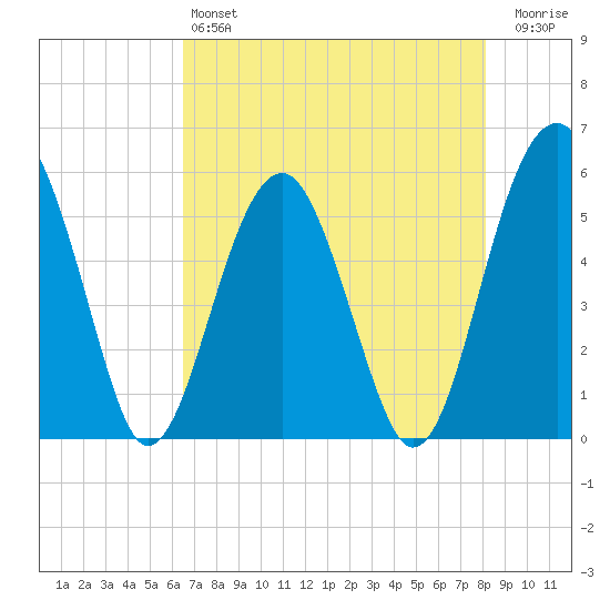 Wiggins tide chart for Saturday, May 6, 2023