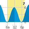 Wiggins tide chart for Sunday, May 7, 2023