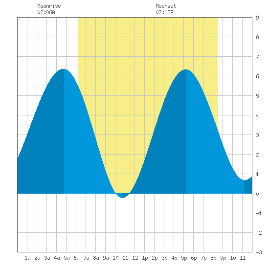 Wiggins tide chart for Sunday, June 11, 2023