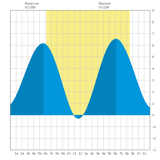 Wiggins tide chart for Monday, June 12, 2023