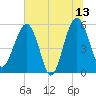 Wiggins tide chart for Tuesday, June 13, 2023