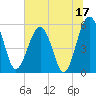 Wiggins tide chart for Saturday, June 17, 2023