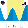 Wiggins tide chart for Sunday, June 18, 2023