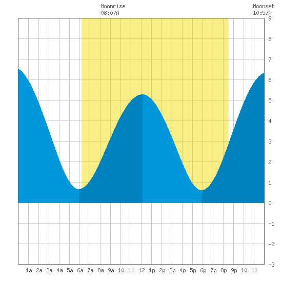 Wiggins tide chart for Tuesday, June 20, 2023