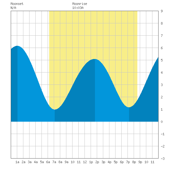 Wiggins tide chart for Thursday, June 22, 2023