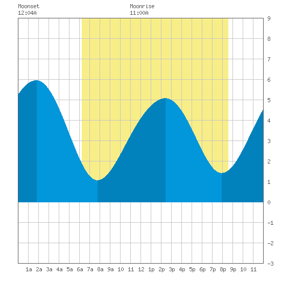 Wiggins tide chart for Friday, June 23, 2023