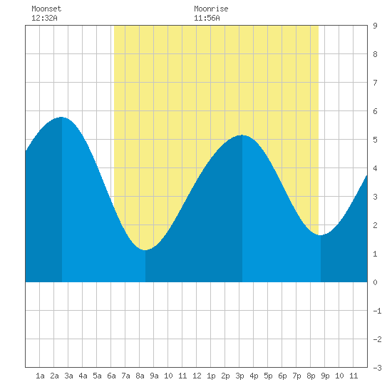 Wiggins tide chart for Saturday, June 24, 2023