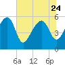 Wiggins tide chart for Saturday, June 24, 2023
