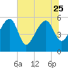 Wiggins tide chart for Sunday, June 25, 2023