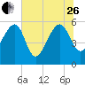 Wiggins tide chart for Monday, June 26, 2023