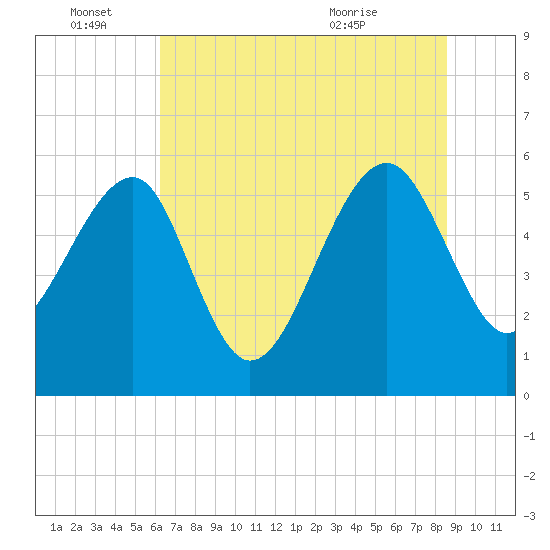 Wiggins tide chart for Tuesday, June 27, 2023