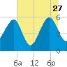 Wiggins tide chart for Tuesday, June 27, 2023