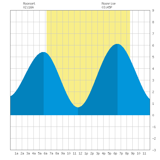 Wiggins tide chart for Wednesday, June 28, 2023
