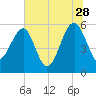 Wiggins tide chart for Wednesday, June 28, 2023