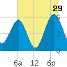 Wiggins tide chart for Thursday, June 29, 2023