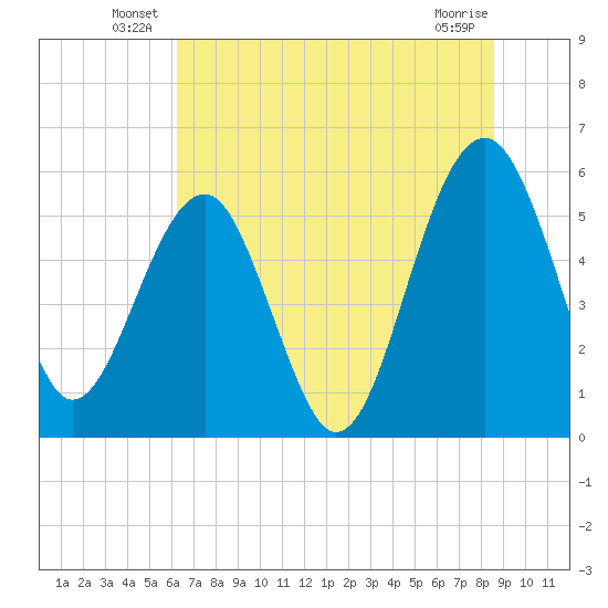 Wiggins tide chart for Friday, June 30, 2023