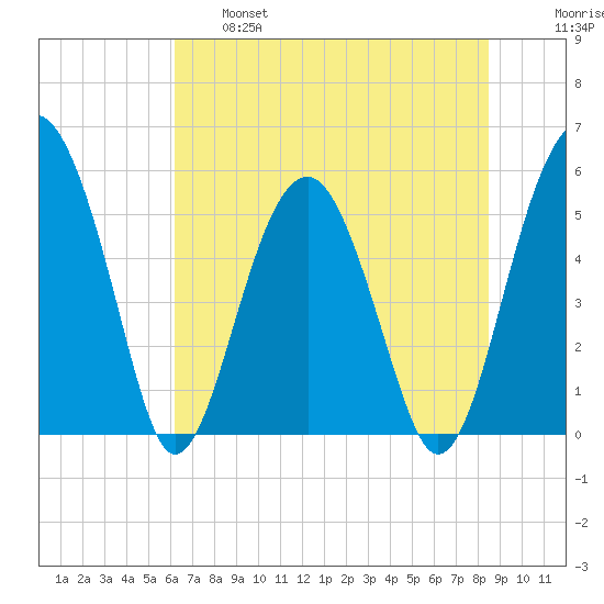 Wiggins tide chart for Tuesday, June 6, 2023