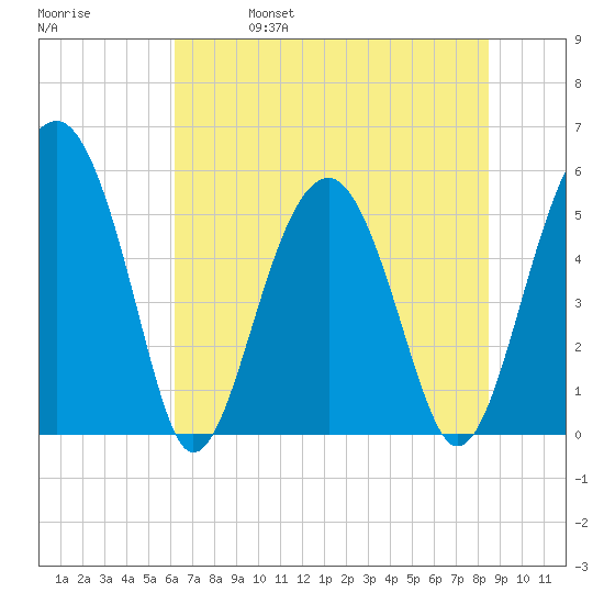 Wiggins tide chart for Wednesday, June 7, 2023