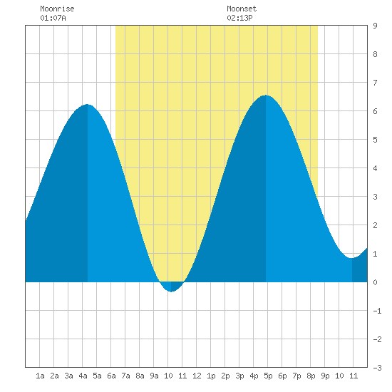 Wiggins tide chart for Monday, July 10, 2023