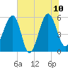 Wiggins tide chart for Monday, July 10, 2023
