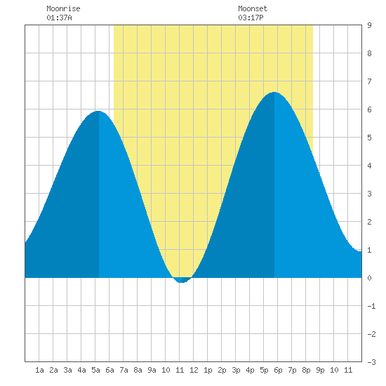 Wiggins tide chart for Tuesday, July 11, 2023