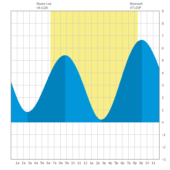 Wiggins tide chart for Saturday, July 15, 2023