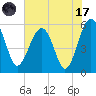 Wiggins tide chart for Monday, July 17, 2023