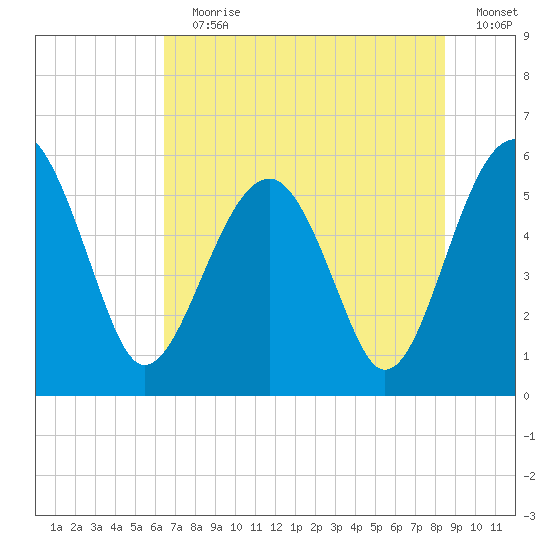 Wiggins tide chart for Wednesday, July 19, 2023