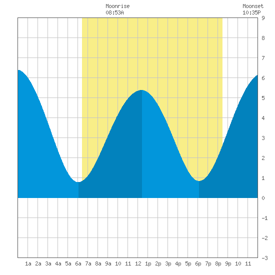 Wiggins tide chart for Thursday, July 20, 2023
