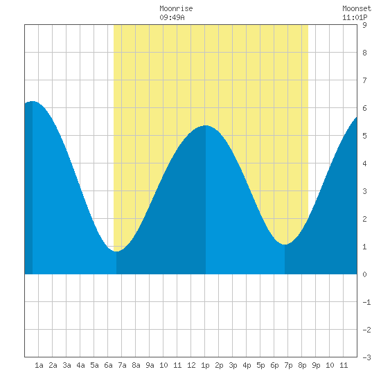 Wiggins tide chart for Friday, July 21, 2023