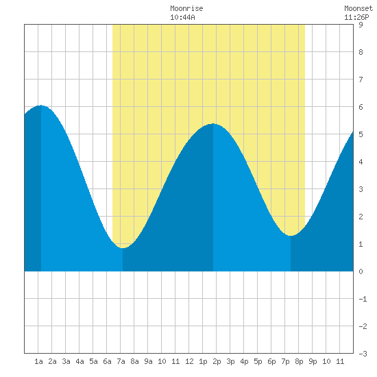 Wiggins tide chart for Saturday, July 22, 2023
