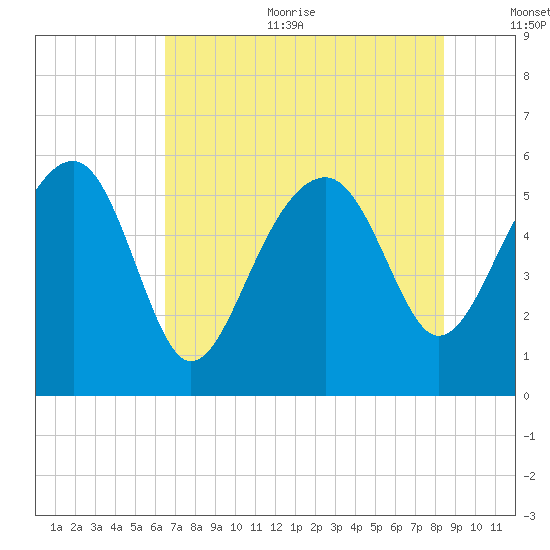 Wiggins tide chart for Sunday, July 23, 2023
