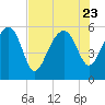 Wiggins tide chart for Sunday, July 23, 2023