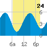 Wiggins tide chart for Monday, July 24, 2023