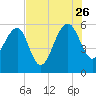 Wiggins tide chart for Wednesday, July 26, 2023