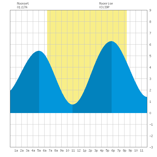 Wiggins tide chart for Thursday, July 27, 2023