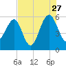 Wiggins tide chart for Thursday, July 27, 2023