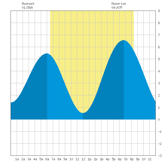 Wiggins tide chart for Friday, July 28, 2023