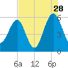 Wiggins tide chart for Friday, July 28, 2023