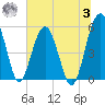 Wiggins tide chart for Monday, July 3, 2023