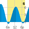 Wiggins tide chart for Thursday, July 6, 2023