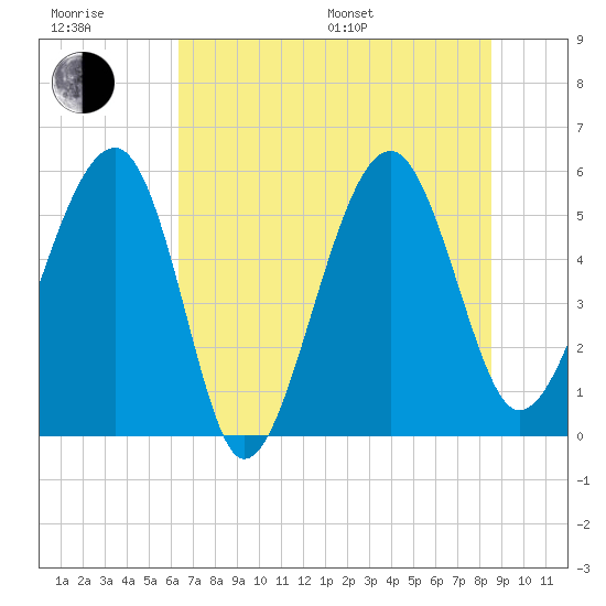 Wiggins tide chart for Sunday, July 9, 2023