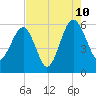 Wiggins tide chart for Thursday, August 10, 2023