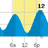 Wiggins tide chart for Saturday, August 12, 2023