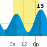 Wiggins tide chart for Sunday, August 13, 2023