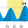 Wiggins tide chart for Monday, August 14, 2023